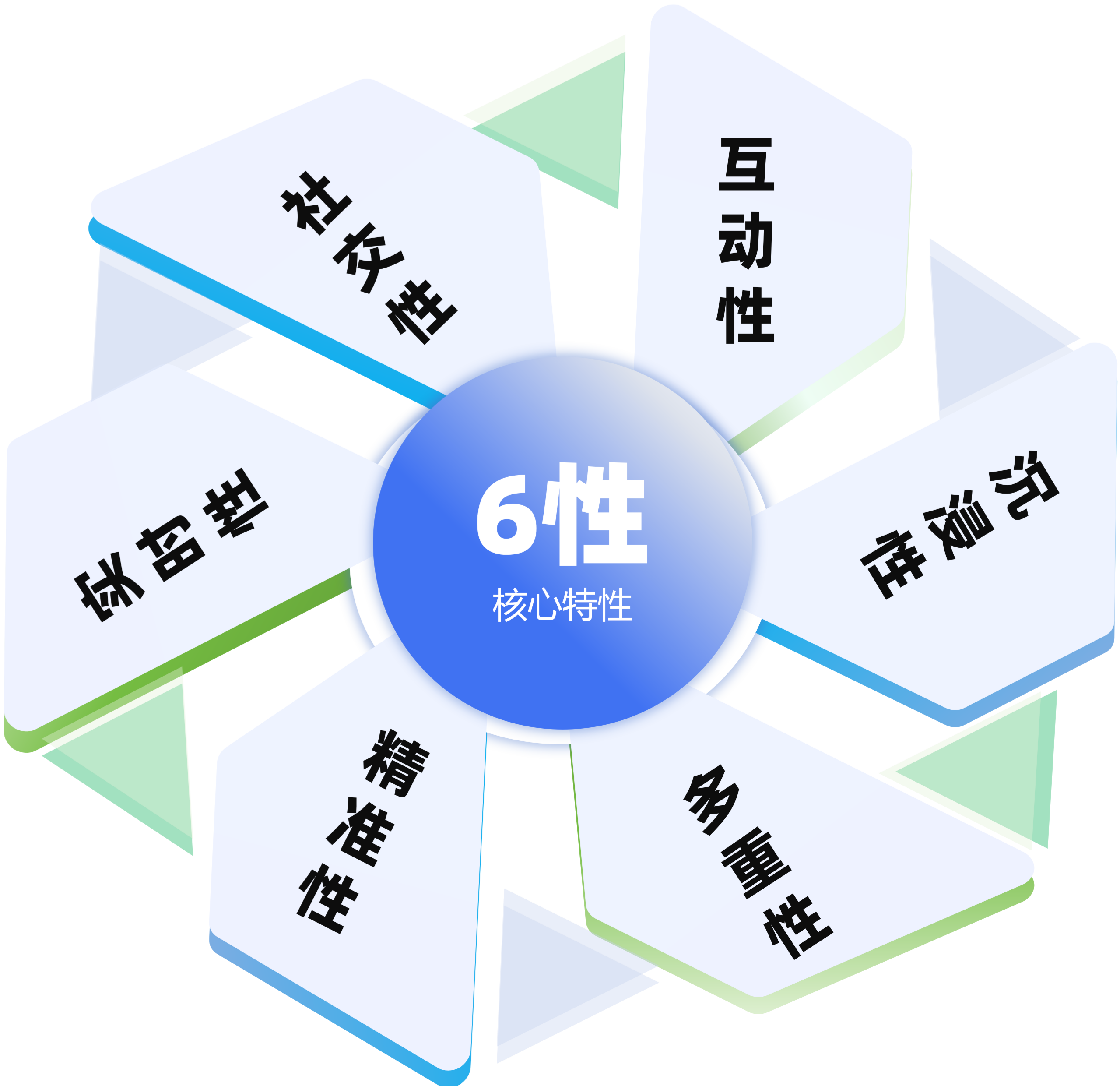 6性核心特性